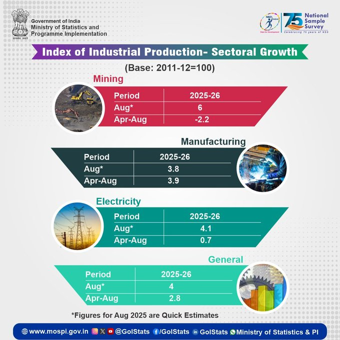 सांख्यिकी मंत्रालय के अनुसार अगस्त में औद्योगिक उत्पादन में स्थिर वृद्धि