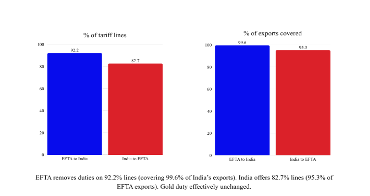 India-European Free Trade Agreement to come into force from 1st Oct