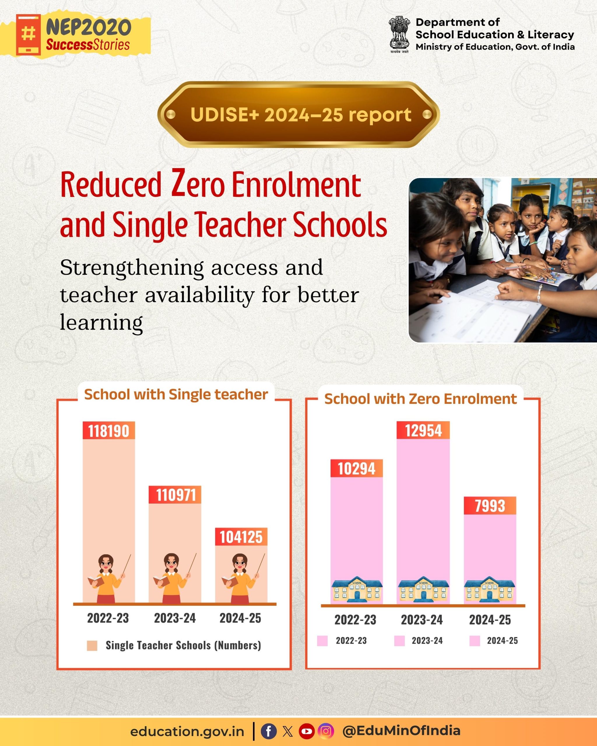 Zero-enrolment and single-teacher schools ‘eliminated’ in Nagaland