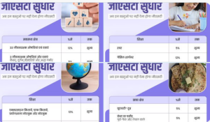 जीएसटी करातल्या नव्या सुधारणांतर्गत सरकारने सर्वसामान्यांना उपयुक्त अशा अनेक वस्तूंना करात सूट