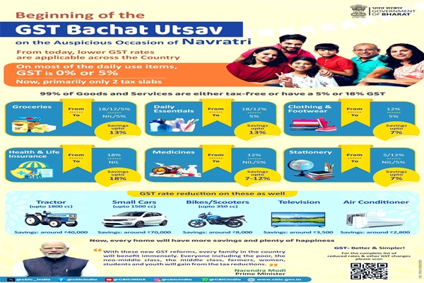 नई जीएसटी दरें आज से देश में लागू हो रही हैं; प्रधानमंत्री नरेंद्र मोदी ने नई कर व्यवस्था को आत्मनिर्भर भारत की दिशा में महत्वपूर्ण कदम बताया