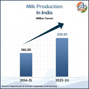 India’s Milk Production Rises Over 63% in Last Decade, Reaches 239 Million Tonnes