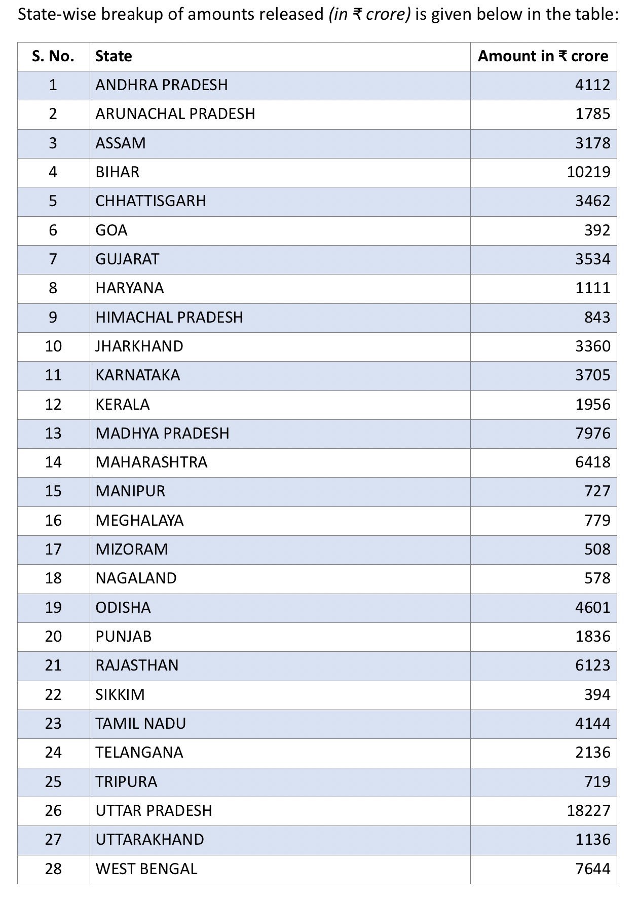 Centre Releases ₹1,01,603 Crore as Advance Tax Devolution to States