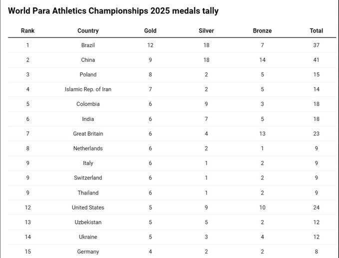 दिव्यांगांसाठीच्या अथलेटिक्स स्पर्धांमधे भारताची पदक संख्या १८