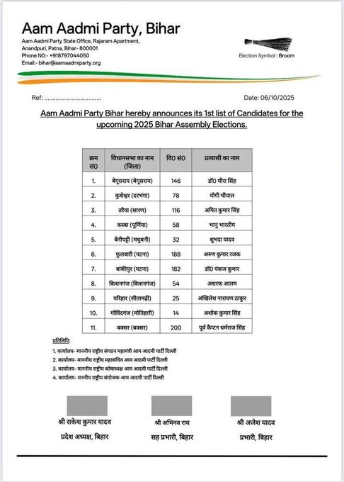 आम आदमी पार्टी ने बिहार विधानसभा चुनावों के लिए 11 उम्मीदवारों की पहली सूची जारी की