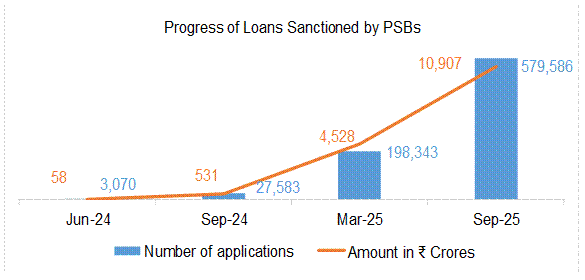 PSBs sanction over 5 lakh loans worth ₹10,907 crore under PM’s Surya Ghar Muft Bijli Yojana