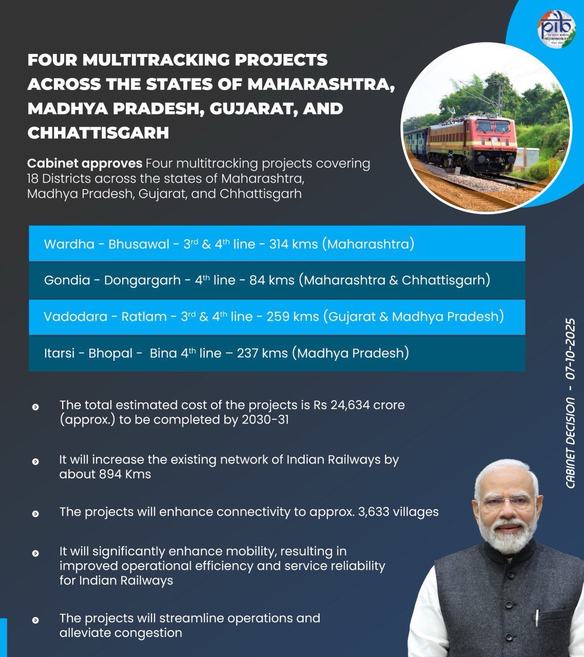 Indian Railways gets ₹24,634 crore boost for expansion in Maharashtra, MP, Gujarat & Chhattisgarh