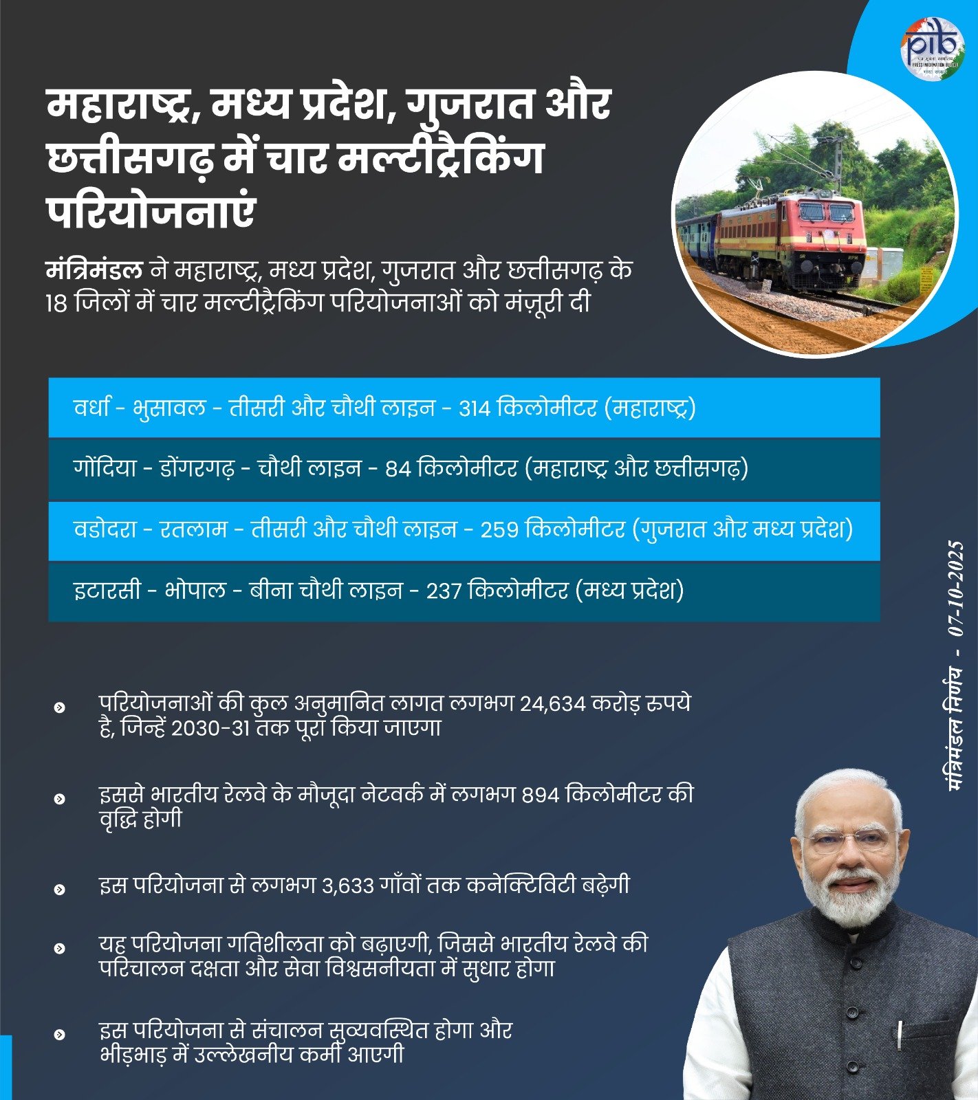 आर्थिक मामलों की मंत्रिमंडलीय समिति ने चार रेल परियोजनाओं को मंज़ूरी दी