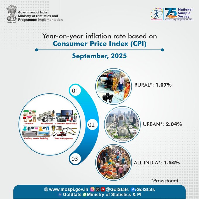 सितंबर में देश की खुदरा मुद्रास्फीति घटकर 1.54 प्रतिशत पर