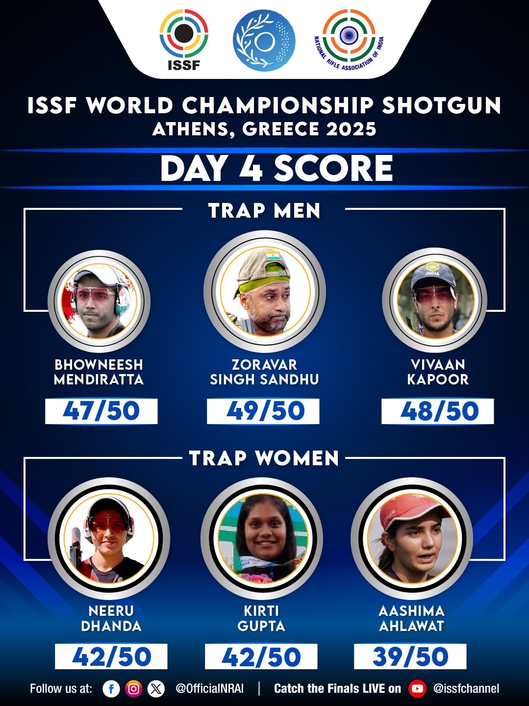 ग्रीस के एथेंस में अंतर्राष्ट्रीय शॉटगन निशानेबाजी चैंपियनशिप में ज़ोरावर सिंह संधू ने पांचवां स्थान हासिल किया