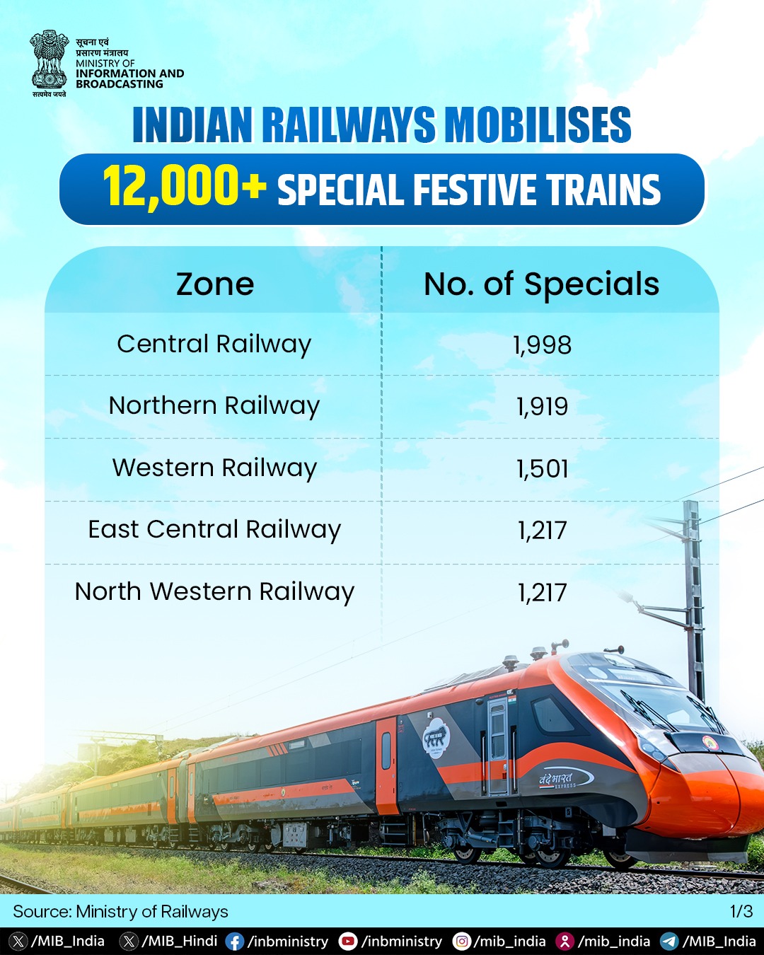 Indian Railways Deploys 12 Lakh Staff, Runs 12,000 Special Trains for Post-Chhath Travel