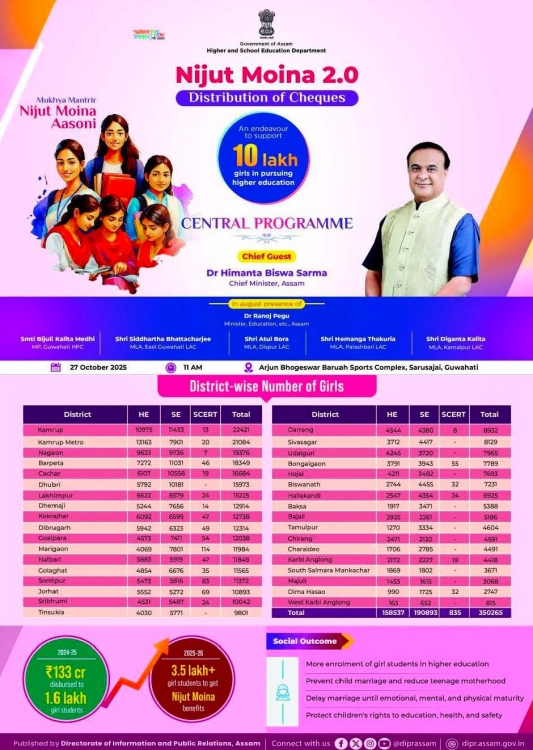 অসম চৰকাৰৰ প্ৰাথমিক শিক্ষা সঞ্চালকালয়ৰ অধীনৰ ৫,৫৫০ টা নিম্ন আৰু উচ্চ প্ৰাথমিক পৰ্যায়ৰ শিক্ষক পদ দ্বিতীয়খন প্ৰাৰম্ভিক মেধা তালিকা প্ৰকাশ