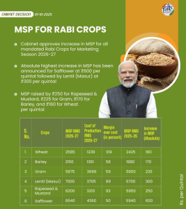 Government Hikes Minimum Support Prices for Rabi crops for 2026-27 Marketing Season