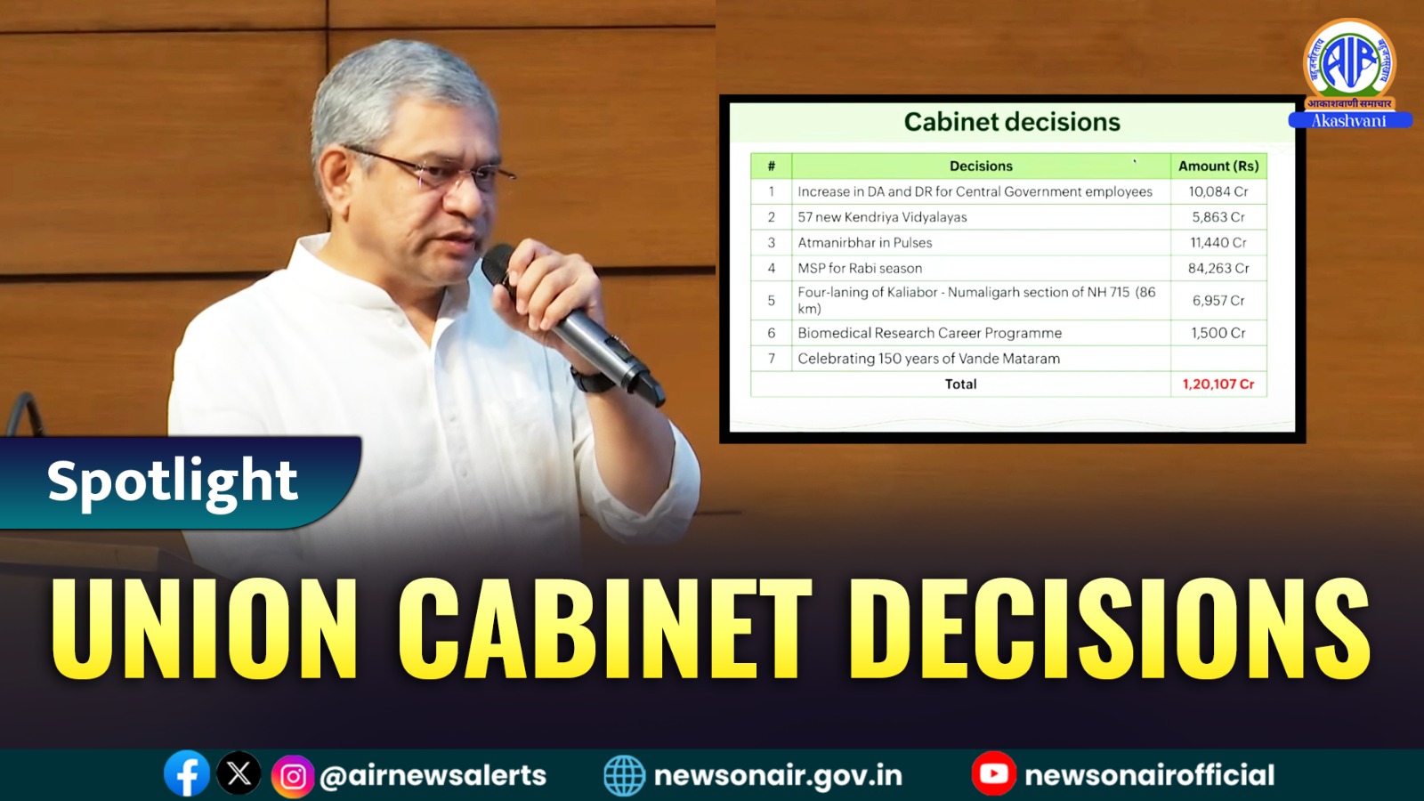 اقتصادی امور کی مرکزی کابینہ کمیٹی نے ملک بھر میں 57 نئے کیندریہ وودیالیہ کھولے جانے کی منظوری دی ہے۔ کابینہ نے مرکزی سرکار کے ملازمین کے DA اور پنشن یافتگان کے DR میں 3 فیصد اضافے کی منظوری دی ہے