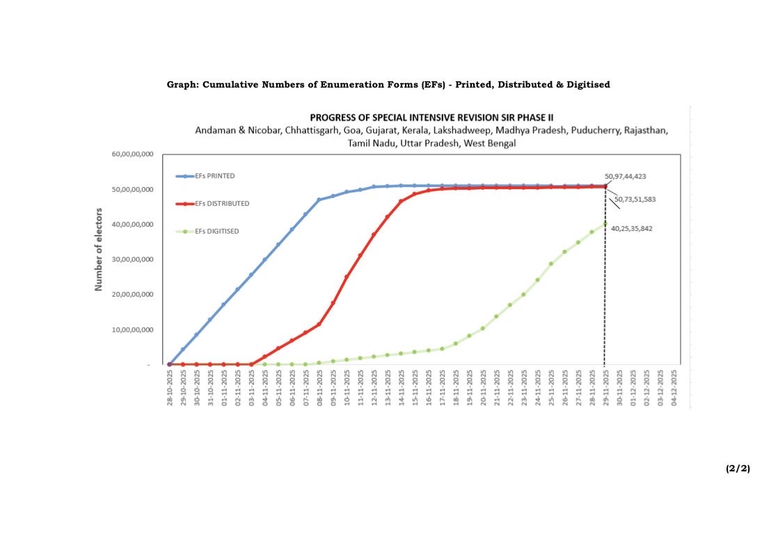 EC Reports 99% Enumeration Form Distribution in SIR Phase-2