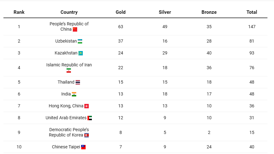 एशियाई युवा खेलों में भारत का सर्वश्रेष्ठ प्रदर्शन, 13 स्वर्ण, 18 रजत सहित 48 पदक जीते