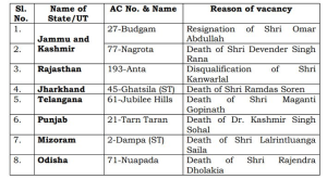 ७ राज्यांमधल्या ८ विधानसभा मतदारसंघांत आज पोटनिवडणुक