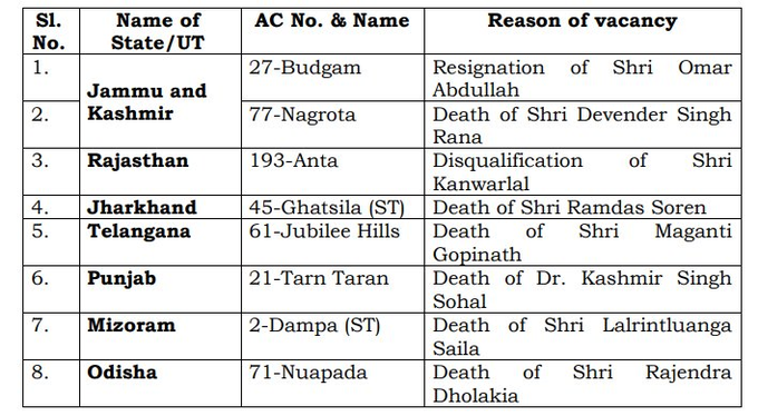 ७ राज्यांमधल्या ८ विधानसभा मतदारसंघांत आज पोटनिवडणुक