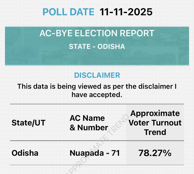 ओडिशात नुआपाडा विधानसभा पोटनिवडणुकीत 78.27 टक्के मतदान