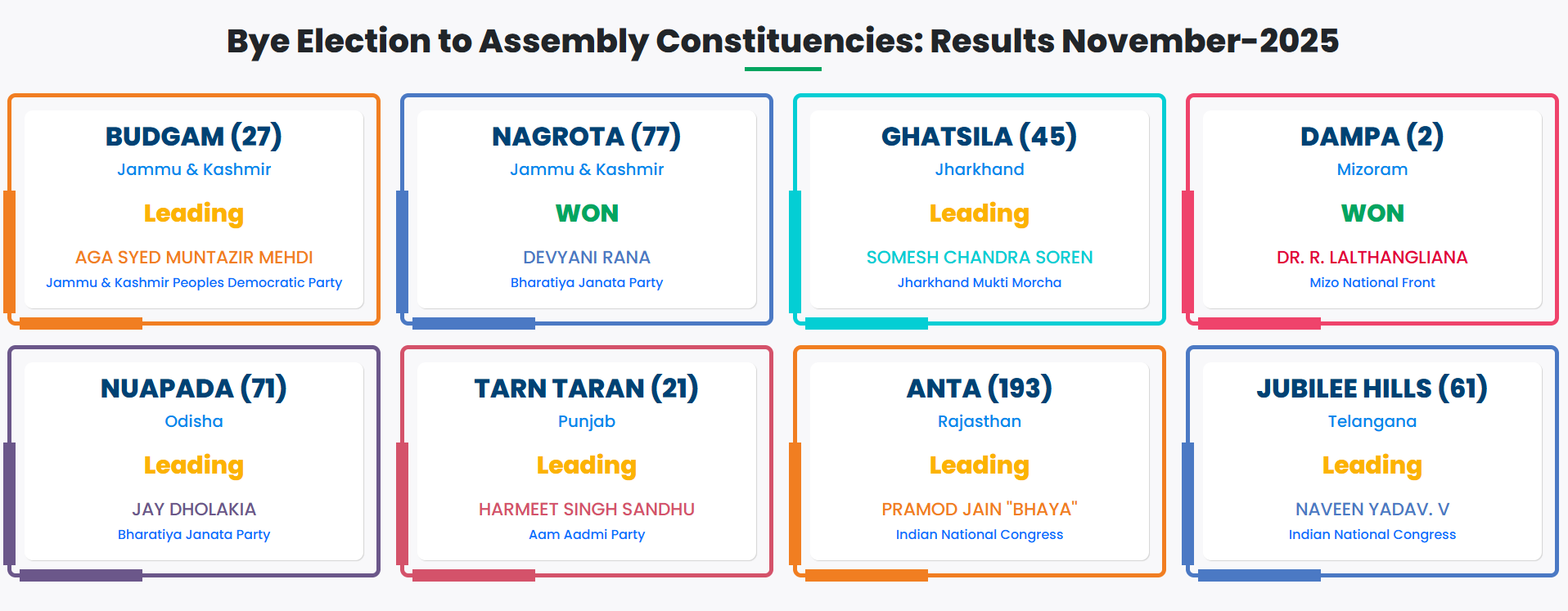 विधानसभा पोटनिवडणुकीची मतमोजणी सुरु