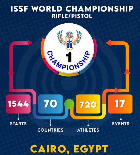 پیرس اولمپکس میں تمغہ جیتنے والے منوبھاکر اور Swapnil Kusale مصر کی راجدھانی قاہرہ میں ISSF عالمی چمپئن شپ رائفل اور پستول 2025 میں 40 ممبران پر مشتمل بھارتی دستہ کی قیادت کریں گے