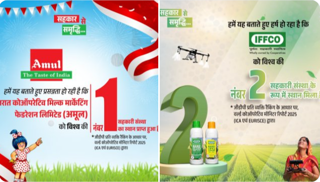 Amul کو، امدادِ باہمی کے، دنیا کے 10 اعلیٰ ترین اداروں میں پہلا مقام، اور IFFCOکو، دوسرا مقام دیا گیا ہے۔