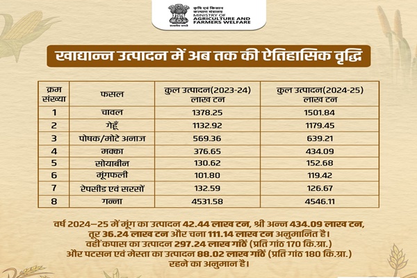 देशातलं अन्नधान्य उत्पादन यंदा सुमारे ३५७ दशलक्ष टन झालं असून गेल्यावर्षीच्या तुलनेत ते आठ टक्क्यांहून अधिक आहे- डॉ. एम. एल. जट