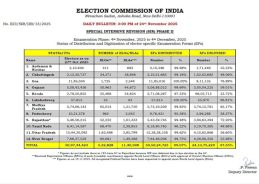 EC says over 99% enumeration forms distributed in Phase-2 of Special Revision