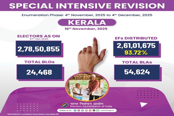 SIR: Kerala Distributes Over 2.63 Crore Voter Enumeration Forms