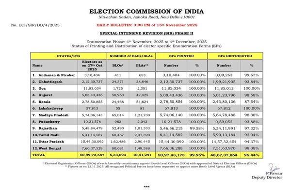 Kerala CEO holds all-party meet on SIR; 85% forms distributed