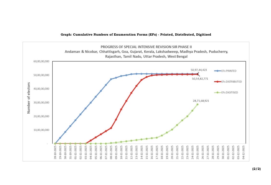 EC Begins Second Phase of Voter List Revision Across Nine States and 3 UTs