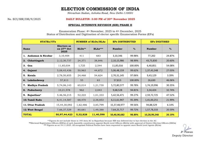 Kerala Completes 99.5% Distribution of Voter List Revision Forms