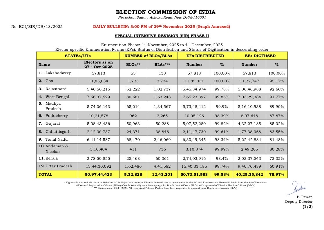 Kerala Reviews Progress of Special Electoral Roll Revision