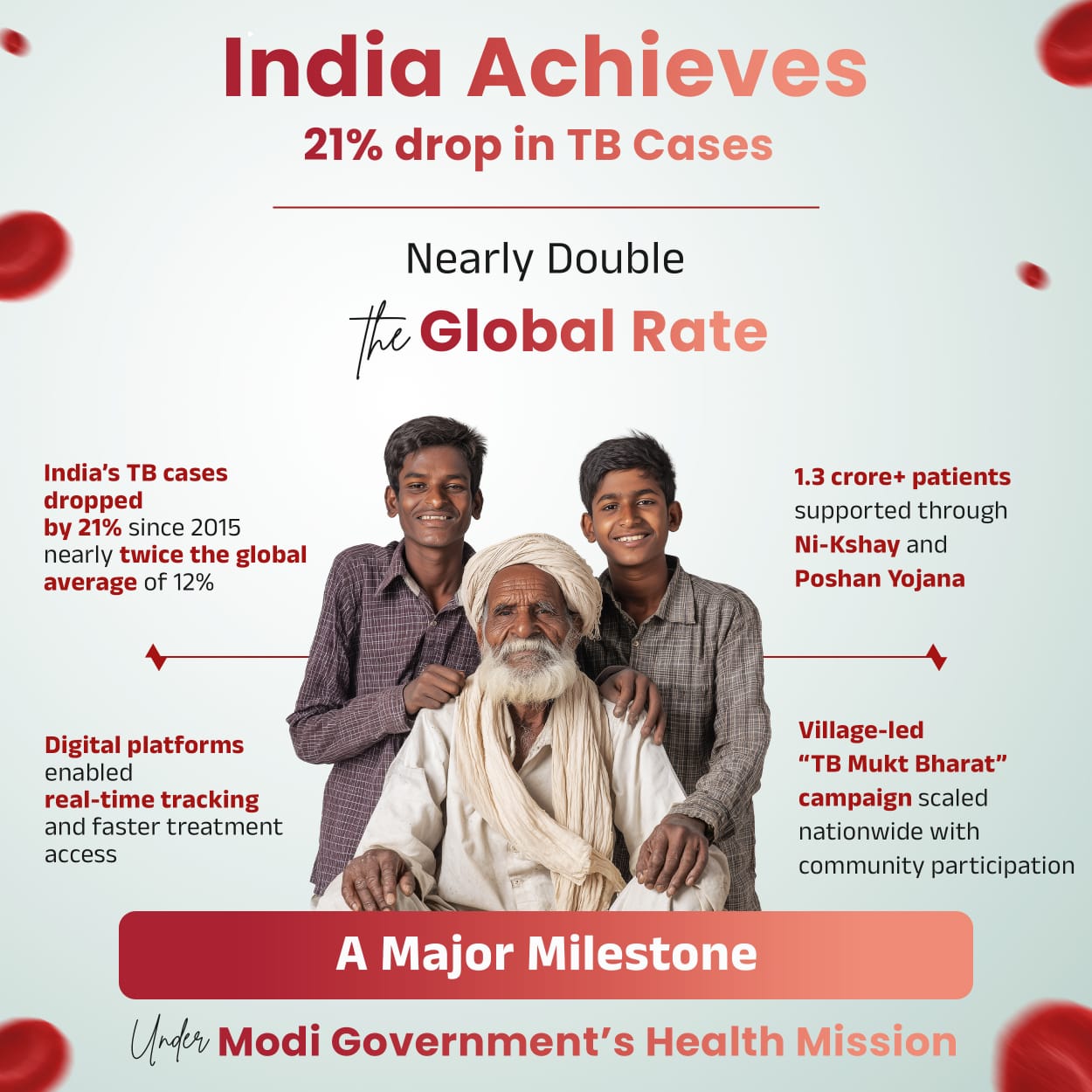 India Sees 21% Drop in TB Cases, 25% Fall in Mortality