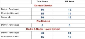 BJP Sweeps Local Body Elections in Daman, Diu, and Dadra & Nagar Haveli