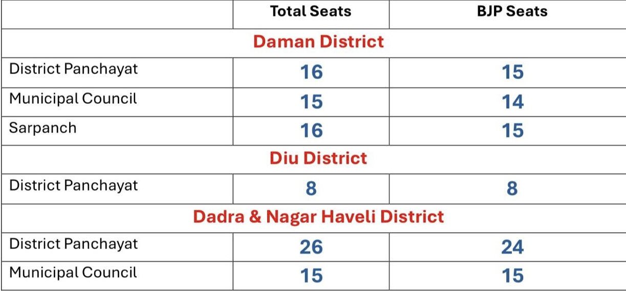 BJP Sweeps Local Body Elections in Daman, Diu, and Dadra & Nagar Haveli