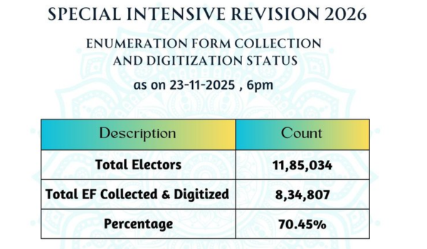 विशेष गहन पुनरीक्षण अभियान में सक्रिय रूप से भाग ले रहे हैं गोवा के मतदाता