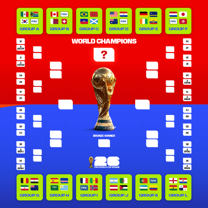 বিশ্ব ফুটবলের নিয়ামক সংস্থা ফিফা আসন্ন বিশ্বকাপের ক্রীড়াসুচি ঘোষণা করেছে।