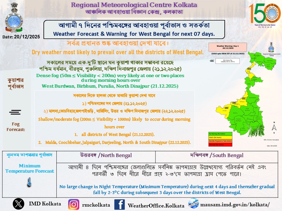 উত্তুরে বাতাসের প্রভাবে দক্ষিণবঙ্গের সব জেলাতে ঠাণ্ডা অনুভূত হচ্ছে। বড়দিন থেকে তাপমাত্রা আরও কমবে বলে জানিয়েছে আবহাওয়া দফতর।