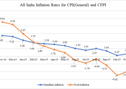 India’s Retail Inflation Rises to 0.71% in November
