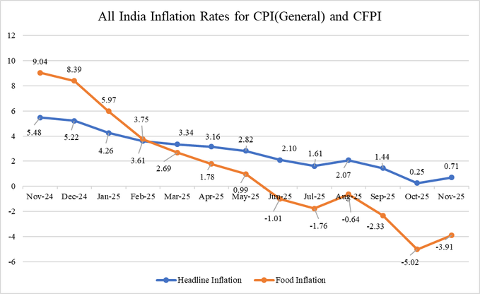 India’s Retail Inflation Rises to 0.71% in November