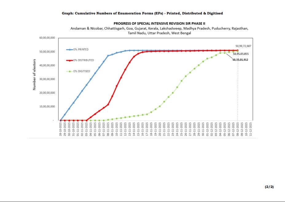 EC Distributes Over 50 Crore Enumeration Forms in SIR Phase-2