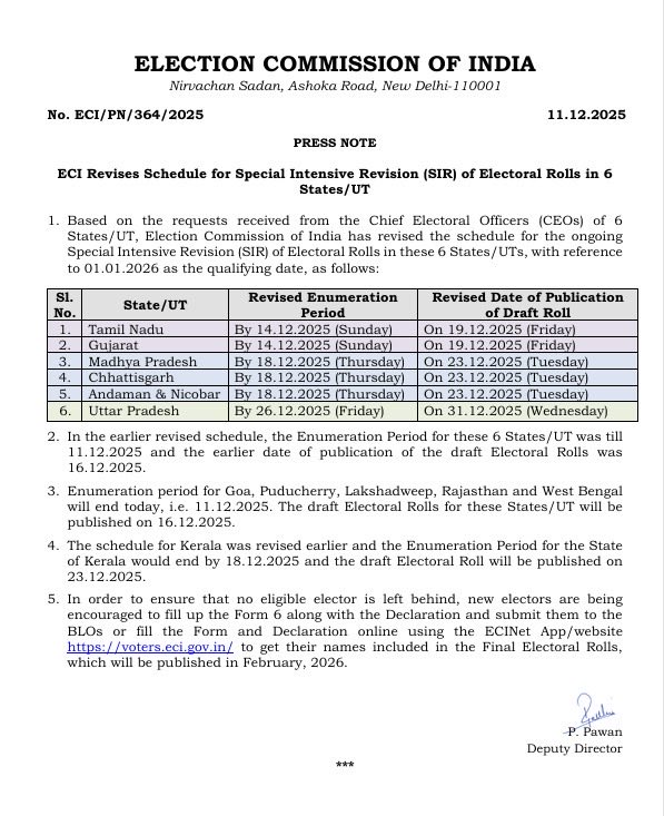 ગુજરાત સહિત છ રાજ્યો-કેન્દ્રશાસિત પ્રદેશોમાં SIRની મુદત લંબાવાઇ -રાજ્યમાં હવે 14 ડિસેમ્બર સુધી ગણતરી પત્રકો જમા કરાવી શકાશે