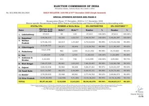 নির্বাচন কমিশন জানিয়েছে, বিশেষ নিবিড় সংশোধন (S.I.R.) এর দ্বিতীয় পর্যায় শুরু হওয়ার পর থেকে ভোটারদের মধ্যে ৫০ কোটি ৯৪ লক্ষেরও বেশি গণনা বা এনুমারেসন ফর্ম বিতরণ করা হয়েছে