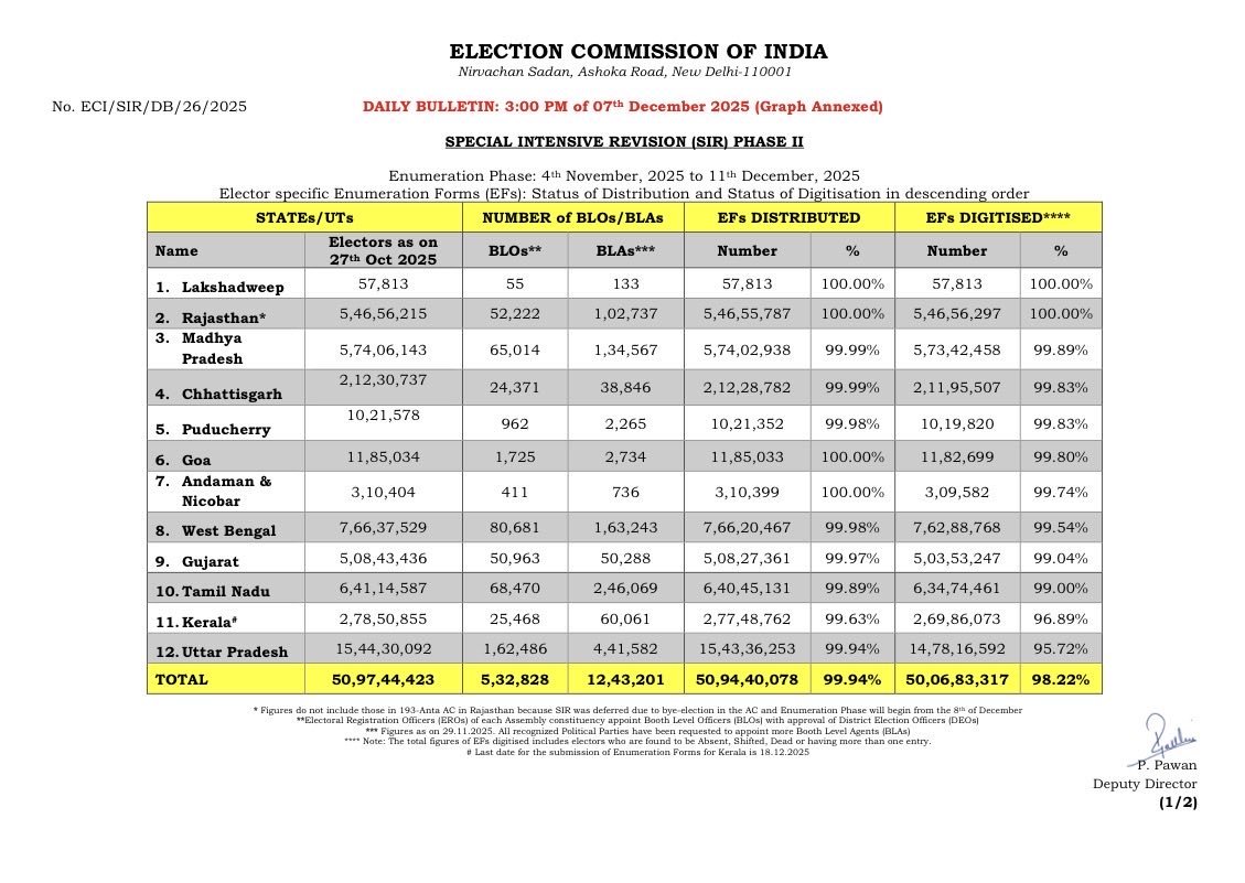 নির্বাচন কমিশন জানিয়েছে, বিশেষ নিবিড় সংশোধন (S.I.R.) এর দ্বিতীয় পর্যায় শুরু হওয়ার পর থেকে ভোটারদের মধ্যে ৫০ কোটি ৯৪ লক্ষেরও বেশি গণনা বা এনুমারেসন ফর্ম বিতরণ করা হয়েছে