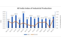 India’s Index of industrial production records growth of 6.7% in November