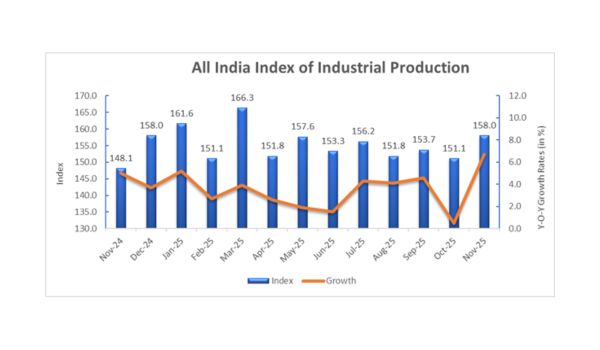 Country’s Industrial output growth climbs to two-year high of 6.7 per cent in November led by robust manufacturing