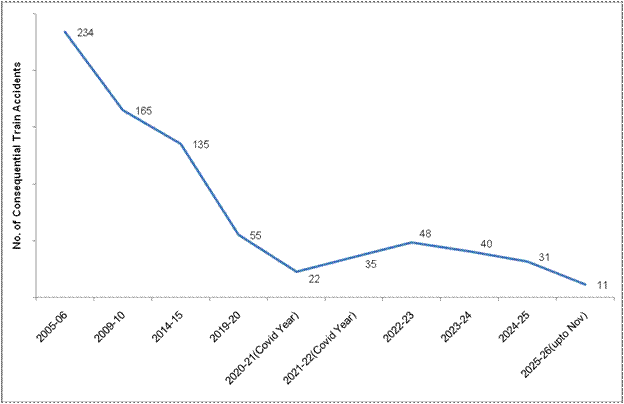 Railway Accidents in Country Reduced by 90%, Says Government