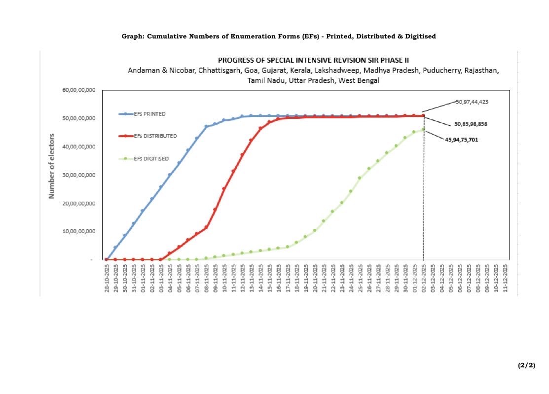 Over 50 Crore Enumeration Forms Distributed Under SIR Phase-2
