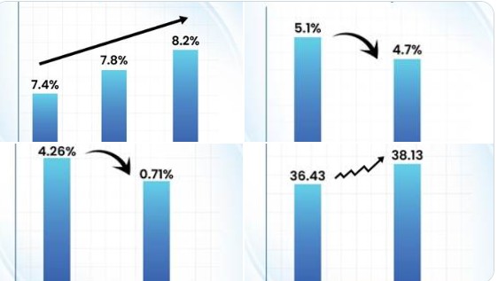 देश के औद्योगिक उत्‍पादन में इस वर्ष नवम्‍बर में 6.7% की वृद्धि हुई